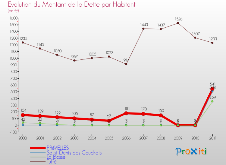 Evolution de la dette par habitant pour la commune de PRéVELLES et les communes proches Comparaison de la dette par habitant pour PRéVELLES et les communes voisines
