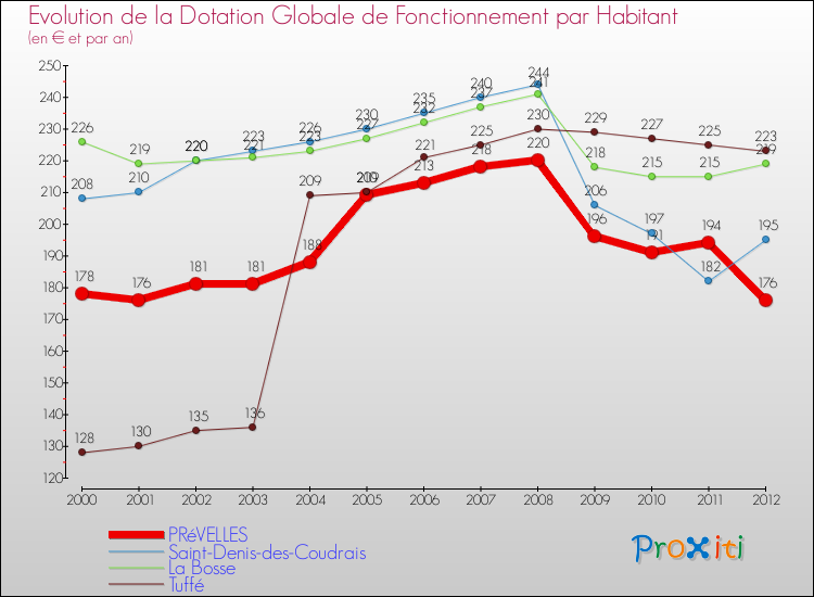 Evolution et montant de la dotation globale de fonctionnement par Habitant pour PRéVELLES et les communes proches Comparaison des dotations globales de fonctionnement par habitant pour PRéVELLES et les communes voisines