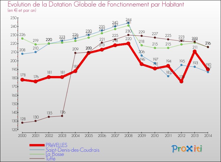 Evolution et montant de la dotation globale de fonctionnement par Habitant pour PRéVELLES et les communes proches de 2000 à 2014. Comparaison des dotations globales de fonctionnement par habitant pour PRéVELLES et les communes voisines de 2000 à 2014.