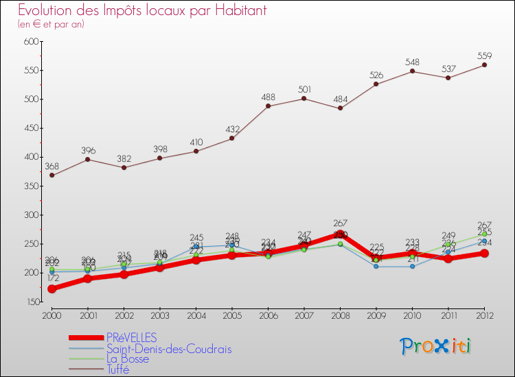 Evolution et montant des impôts locaux par Habitant pour PRéVELLES et les communes proches Comparaison des impôts locaux par habitant pour PRéVELLES et les communes voisines
