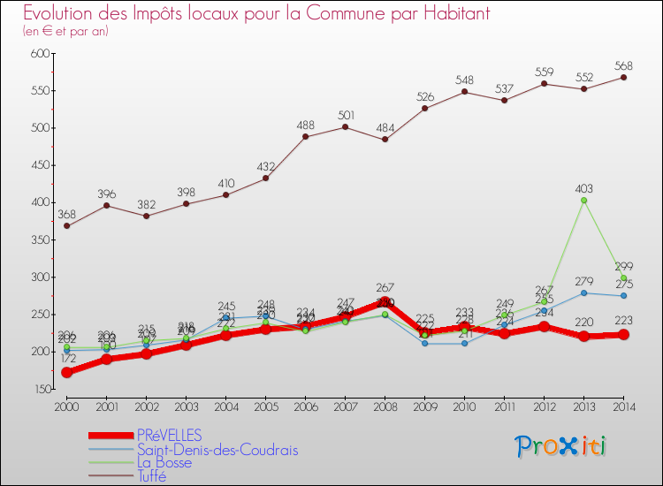 Evolution et montant des impôts locaux par Habitant pour PRéVELLES et les communes proches de 2000 à 2014 Comparaison des impôts locaux par habitant pour PRéVELLES et les communes voisines de 2000 à 2014