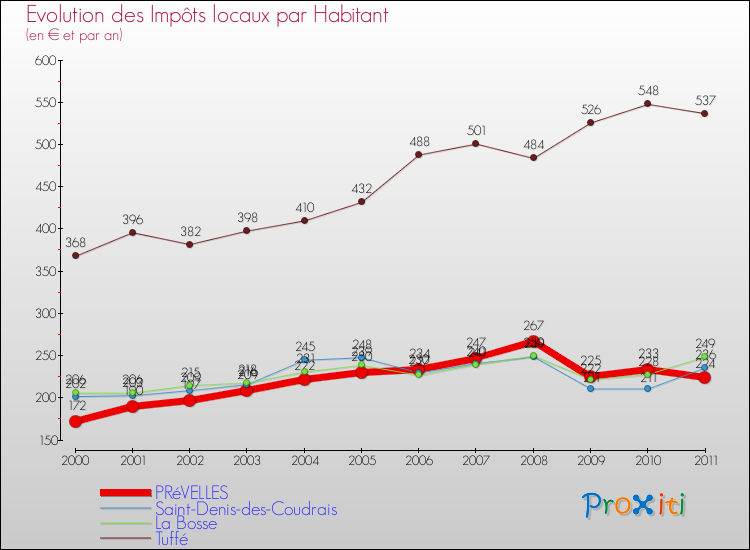 Evolution et montant des impôts locaux par Habitant pour PRéVELLES et les communes proches Comparaison des impôts locaux par habitant pour PRéVELLES et les communes voisines