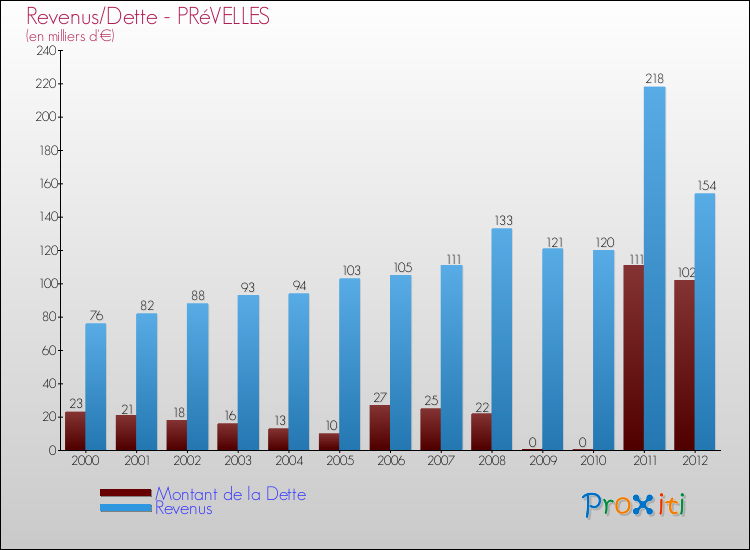 Evolution comparée de la dette et des revenus pour la commune de PRéVELLES de 2000 à 2012 Comparaison de la dette et des revenus pour PRéVELLES de 2000 à 2012