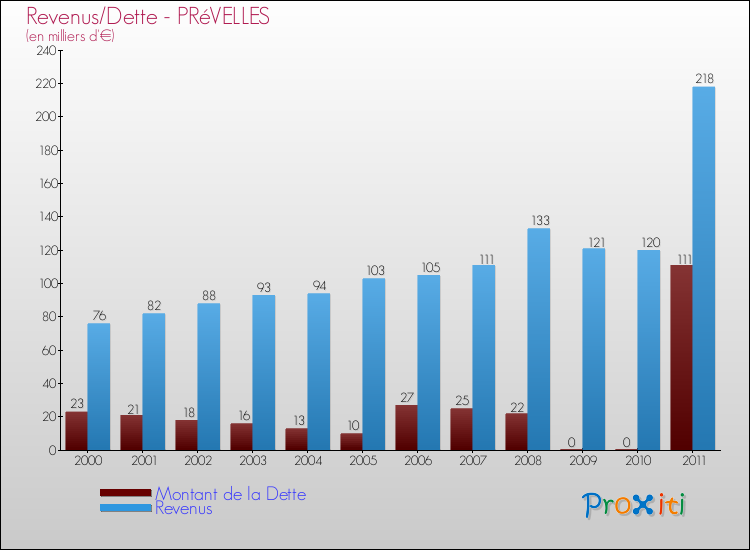 Evolution comparée de la dette et des revenus pour la commune de PRéVELLES de 2000 à 2011 Comparaison de la dette et des revenus pour PRéVELLES de 2000 à 2011