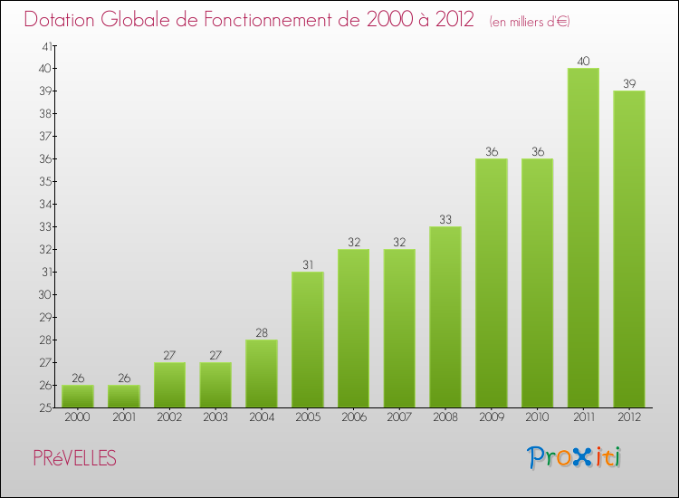 Evolution du montant de la Dotation Globale de Fonctionnement pour la commune de PRéVELLES de 2000 à 2012 Evolution du montant de la Dotation Globale de Fonctionnement pour PRéVELLES de 2000 à 2012