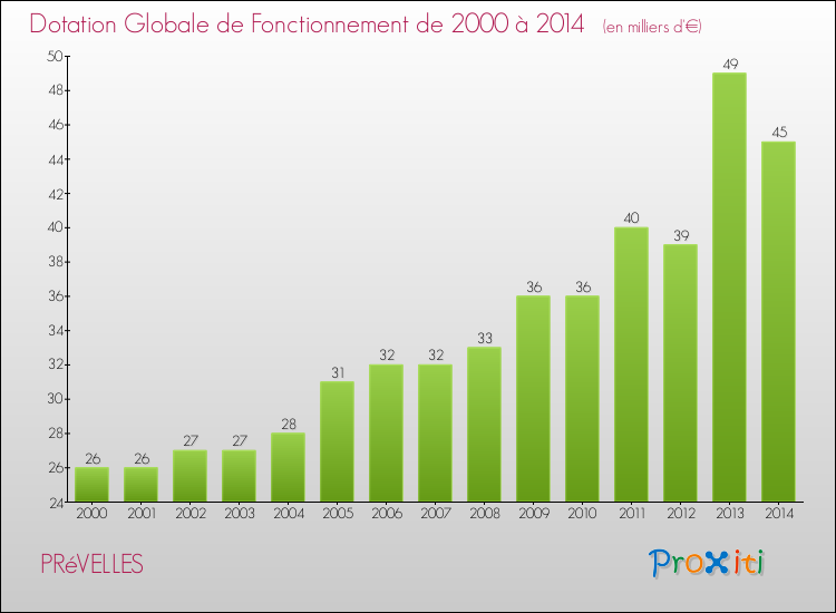 Evolution du montant de la Dotation Globale de Fonctionnement pour la commune de PRéVELLES de 2000 à 2014 Evolution du montant de la Dotation Globale de Fonctionnement pour PRéVELLES de 2000 à 2014