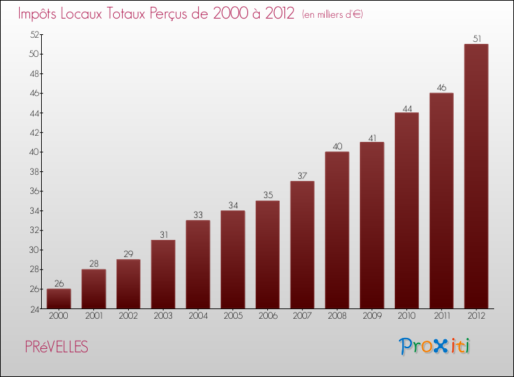 Evolution des Impôts Locaux pour la commune de PRéVELLES de 2000 à 2012 Evolution des Impôts Locaux pour PRéVELLES de 2000 à 2012