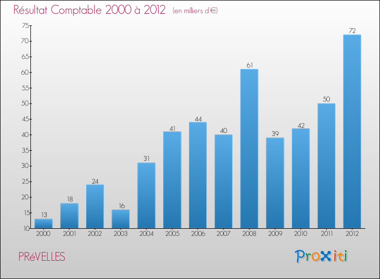 Evolution du résultat comptable pour la commune de PRéVELLES de 2000 à 2012 Evolution du résultat comptable pour PRéVELLES de 2000 à 2012