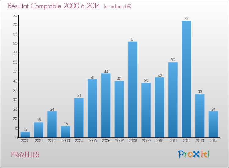 Evolution du résultat comptable pour la commune de PRéVELLES de 2000 à 2014 Evolution du résultat comptable pour PRéVELLES de 2000 à 2014
