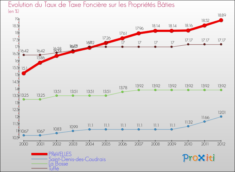 Evolution du taux de la taxe foncière sur le bati pour PRéVELLES et les communes proches de 2000 à 2012 Comparaison des taux de taxe foncière sur le bati pour PRéVELLES et les communes voisines de 2000 à 2012