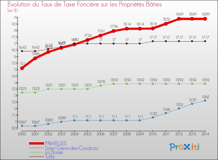 Evolution du taux de la taxe foncière sur le bati pour PRéVELLES et les communes proches de 2000 à 2014 Comparaison des taux de taxe foncière sur le bati pour PRéVELLES et les communes voisines de 2000 à 2014