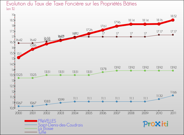 Evolution du taux de la taxe foncière sur le bati pour PRéVELLES et les communes proches Comparaison des taux de taxe foncière sur le bati pour PRéVELLES et les communes voisines
