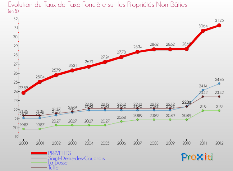 Evolution du taux de la taxe foncière sur les immeubles et terrains non batis pour PRéVELLES et les communes proches de 2000 à 2012 Comparaison des taux de la taxe foncière sur les immeubles et terrains non batis pour PRéVELLES et les communes voisines de 2000 à 2012