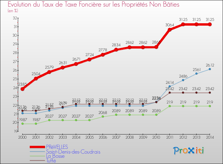 Evolution du taux de la taxe foncière sur les immeubles et terrains non batis pour PRéVELLES et les communes proches de 2000 à 2014 Comparaison des taux de la taxe foncière sur les immeubles et terrains non batis pour PRéVELLES et les communes voisines de 2000 à 2014