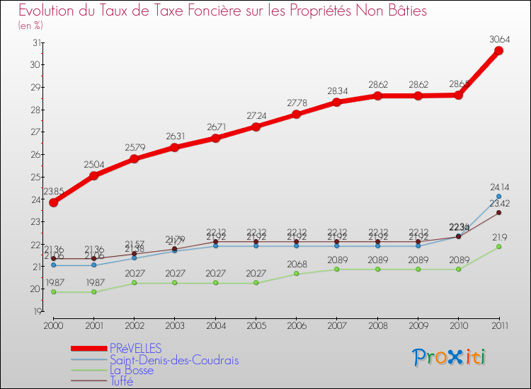 Evolution du taux de la taxe foncière sur les immeubles et terrains non batis pour PRéVELLES et les communes proches Comparaison des taux de la taxe foncière sur les immeubles et terrains non batis pour PRéVELLES et les communes voisines