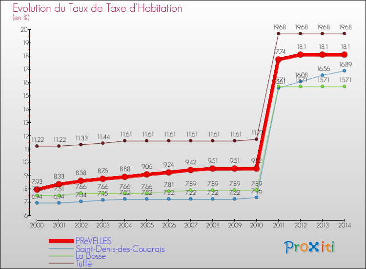 Evolution du taux de la taxe d'habitation pour PRéVELLES et les communes proches de 2000 à 2014 Comparaison des taux de la taxe d'habitation pour PRéVELLES et les communes voisines de 2000 à 2014
