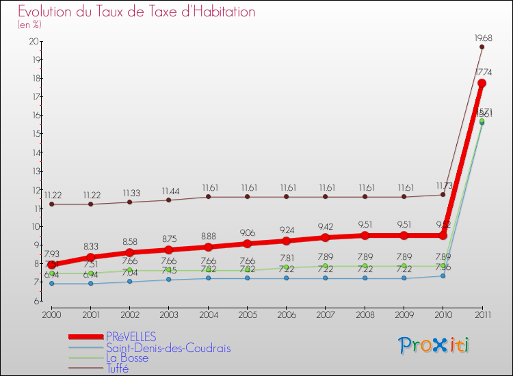Evolution du taux de la taxe d'habitation pour PRéVELLES et les communes proches Comparaison des taux de la taxe d'habitation pour PRéVELLES et les communes voisines