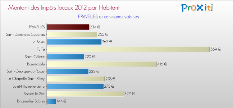 Montant des impôts locaux par Habitant pour PRéVELLES et les communes proches Comparaison des impôts locaux par habitant pour PRéVELLES et les communes voisines