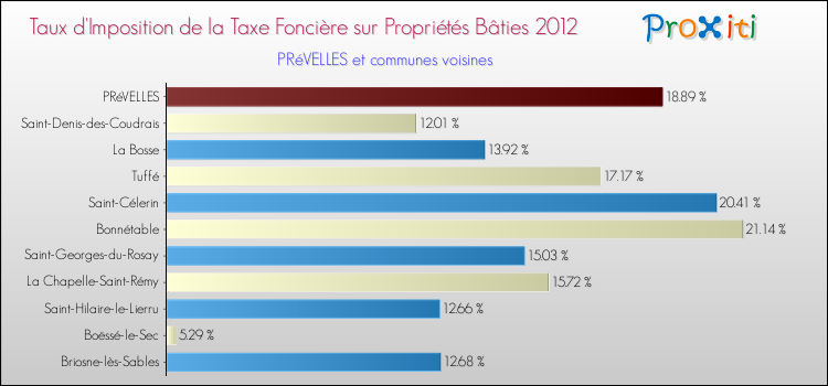 Taux d'imposition de la taxe foncière sur le bati 2012 pour PRéVELLES et les communes proches Comparaison des taux d'imposition de la taxe foncière sur le bati 2012 pour PRéVELLES et les communes voisines