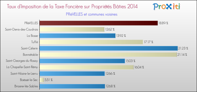 Taux d'imposition de la taxe foncière sur le bati 2014 pour PRéVELLES et les communes proches Comparaison des taux d'imposition de la taxe foncière sur le bati 2014 pour PRéVELLES et les communes voisines