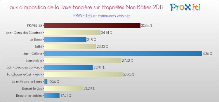 Taux d'imposition de la taxe foncière sur les immeubles et terrains non batis 2011 pour PRéVELLES et les communes proches Comparaison des taux d'imposition de la taxe foncière sur les immeubles et terrains non batis 2011 pour PRéVELLES et les communes voisines