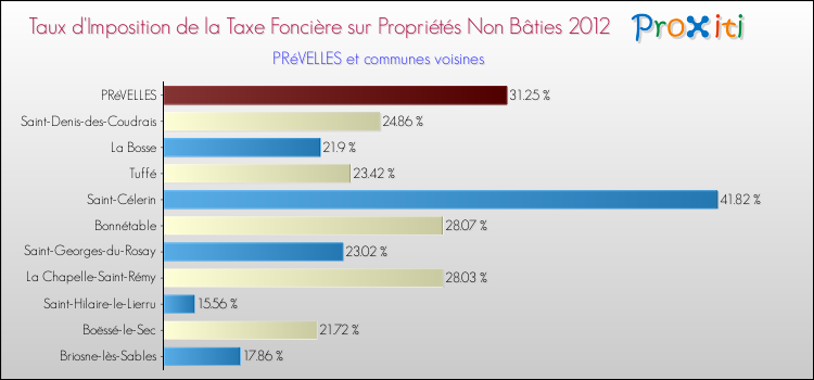 Taux d'imposition de la taxe foncière sur les immeubles et terrains non batis 2012 pour PRéVELLES et les communes proches Comparaison des taux d'imposition de la taxe foncière sur les immeubles et terrains non batis 2012 pour PRéVELLES et les communes voisines