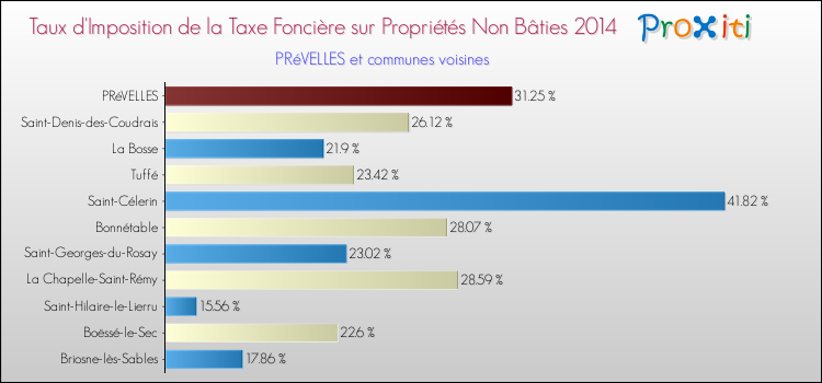 Taux d'imposition de la taxe foncière sur les immeubles et terrains non batis 2014 pour PRéVELLES et les communes proches Comparaison des taux d'imposition de la taxe foncière sur les immeubles et terrains non batis 2014 pour PRéVELLES et les communes voisines