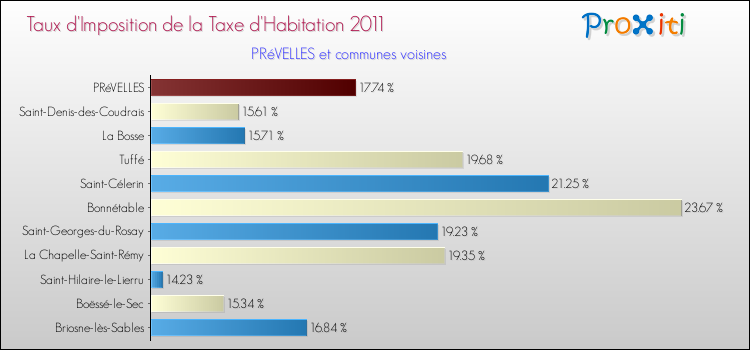Taux d'imposition de la taxe d'habitation 2011 pour PRéVELLES et les communes proches Comparaison des taux d'imposition de la taxe d'habitation 2011 pour PRéVELLES et les communes voisines