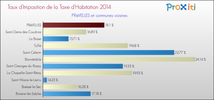 Taux d'imposition de la taxe d'habitation 2014 pour PRéVELLES et les communes proches Comparaison des taux d'imposition de la taxe d'habitation 2014 pour PRéVELLES et les communes voisines