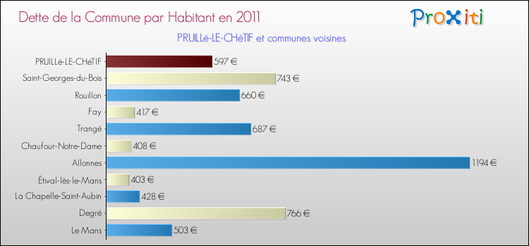 Dette par habitant de la commune en 2011 pour PRUILLé-LE-CHéTIF et les communes proches Comparaison de la dette par habitant de la commune en 2011 pour PRUILLé-LE-CHéTIF et les communes voisines