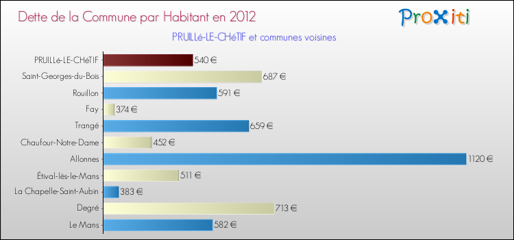Dette par habitant de la commune en 2012 pour PRUILLé-LE-CHéTIF et les communes proches Comparaison de la dette par habitant de la commune en 2012 pour PRUILLé-LE-CHéTIF et les communes voisines
