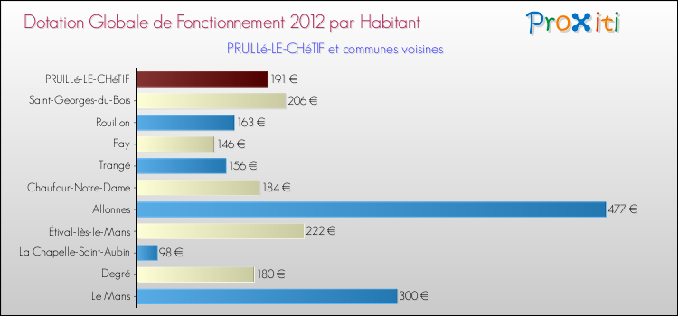 Montant des dotations globales de fonctionnement DGF par Habitant pour PRUILLé-LE-CHéTIF et les communes proches Comparaison des des dotations globales de fonctionnement DGF par habitant pour PRUILLé-LE-CHéTIF et les communes voisines