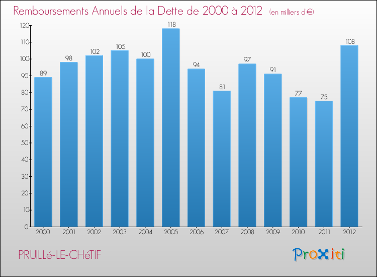 Evolution de l'annuité de la dette pour la commune de PRUILLé-LE-CHéTIF de 2000 à 2012 Annuités de la dette pour PRUILLé-LE-CHéTIF de 2000 à 2012