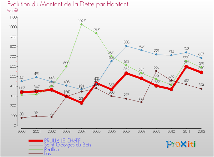 Evolution de la dette par habitant pour la commune de PRUILLé-LE-CHéTIF et les communes proches de 2000 à 2012 Comparaison de la dette par habitant pour PRUILLé-LE-CHéTIF et les communes voisines de 2000 à 2012