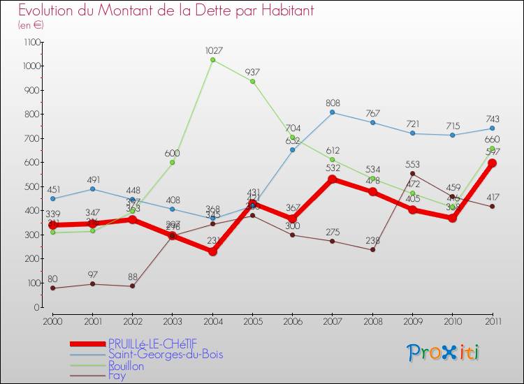Evolution de la dette par habitant pour la commune de PRUILLé-LE-CHéTIF et les communes proches Comparaison de la dette par habitant pour PRUILLé-LE-CHéTIF et les communes voisines