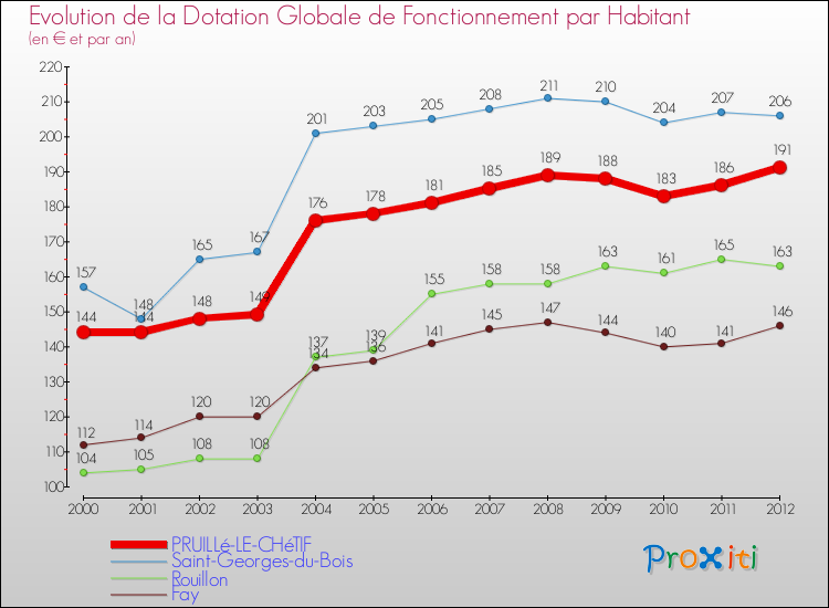 Evolution et montant de la dotation globale de fonctionnement par Habitant pour PRUILLé-LE-CHéTIF et les communes proches Comparaison des dotations globales de fonctionnement par habitant pour PRUILLé-LE-CHéTIF et les communes voisines