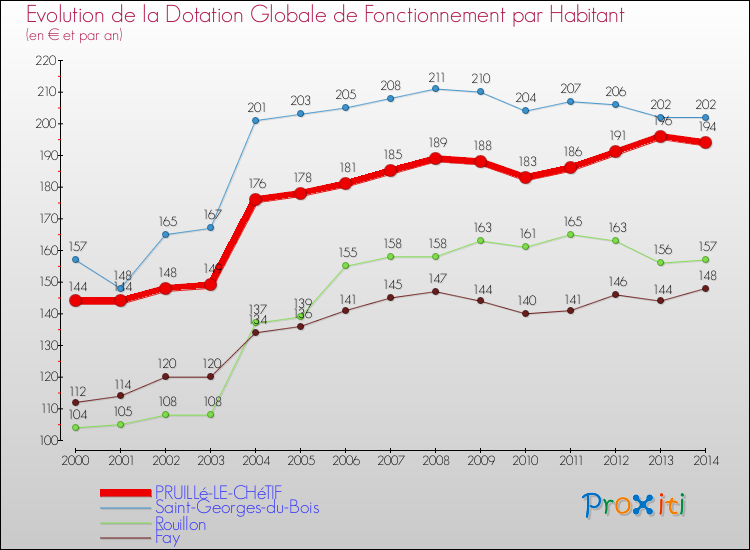 Evolution et montant de la dotation globale de fonctionnement par Habitant pour PRUILLé-LE-CHéTIF et les communes proches de 2000 à 2014. Comparaison des dotations globales de fonctionnement par habitant pour PRUILLé-LE-CHéTIF et les communes voisines de 2000 à 2014.
