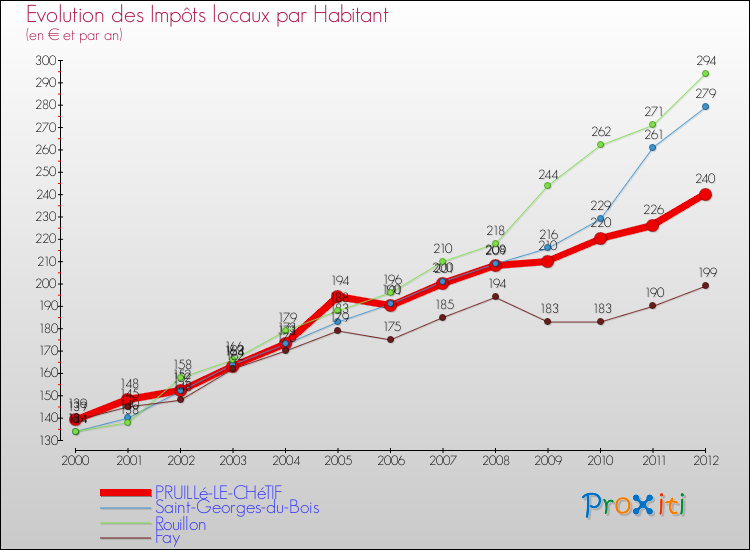 Evolution et montant des impôts locaux par Habitant pour PRUILLé-LE-CHéTIF et les communes proches Comparaison des impôts locaux par habitant pour PRUILLé-LE-CHéTIF et les communes voisines