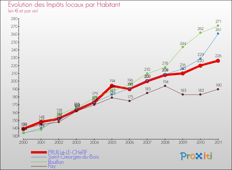 Evolution et montant des impôts locaux par Habitant pour PRUILLé-LE-CHéTIF et les communes proches Comparaison des impôts locaux par habitant pour PRUILLé-LE-CHéTIF et les communes voisines