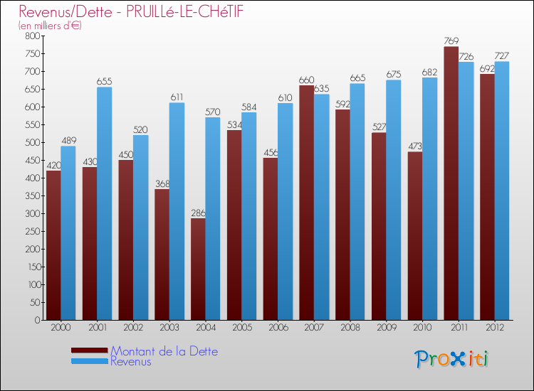 Evolution comparée de la dette et des revenus pour la commune de PRUILLé-LE-CHéTIF de 2000 à 2012 Comparaison de la dette et des revenus pour PRUILLé-LE-CHéTIF de 2000 à 2012