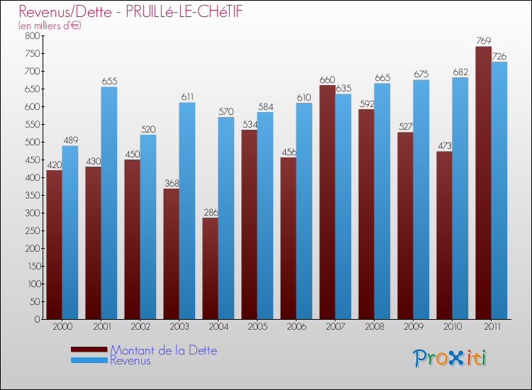 Evolution comparée de la dette et des revenus pour la commune de PRUILLé-LE-CHéTIF de 2000 à 2011 Comparaison de la dette et des revenus pour PRUILLé-LE-CHéTIF de 2000 à 2011