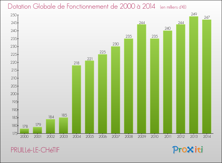 Evolution du montant de la Dotation Globale de Fonctionnement pour la commune de PRUILLé-LE-CHéTIF de 2000 à 2014 Evolution du montant de la Dotation Globale de Fonctionnement pour PRUILLé-LE-CHéTIF de 2000 à 2014