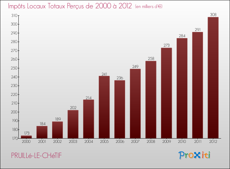 Evolution des Impôts Locaux pour la commune de PRUILLé-LE-CHéTIF de 2000 à 2012 Evolution des Impôts Locaux pour PRUILLé-LE-CHéTIF de 2000 à 2012