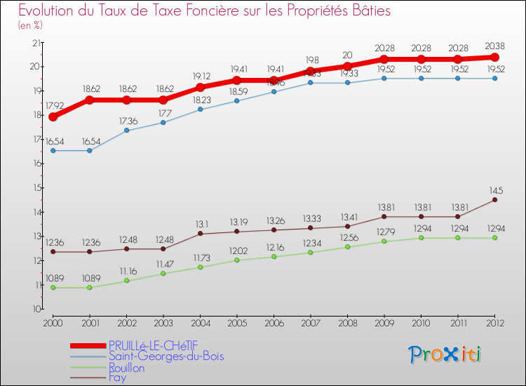 Evolution du taux de la taxe foncière sur le bati pour PRUILLé-LE-CHéTIF et les communes proches de 2000 à 2012 Comparaison des taux de taxe foncière sur le bati pour PRUILLé-LE-CHéTIF et les communes voisines de 2000 à 2012