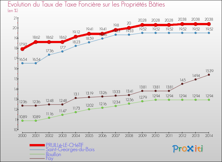 Evolution du taux de la taxe foncière sur le bati pour PRUILLé-LE-CHéTIF et les communes proches de 2000 à 2014 Comparaison des taux de taxe foncière sur le bati pour PRUILLé-LE-CHéTIF et les communes voisines de 2000 à 2014