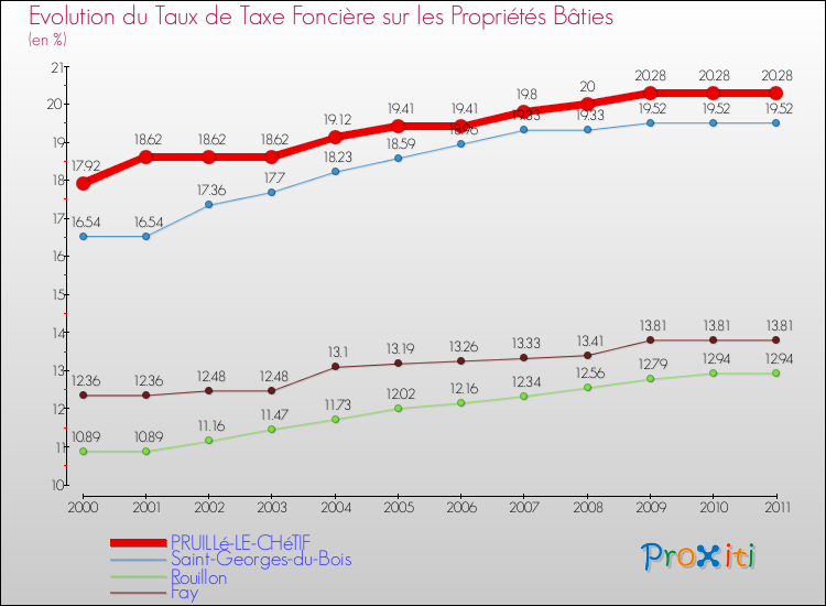 Evolution du taux de la taxe foncière sur le bati pour PRUILLé-LE-CHéTIF et les communes proches Comparaison des taux de taxe foncière sur le bati pour PRUILLé-LE-CHéTIF et les communes voisines