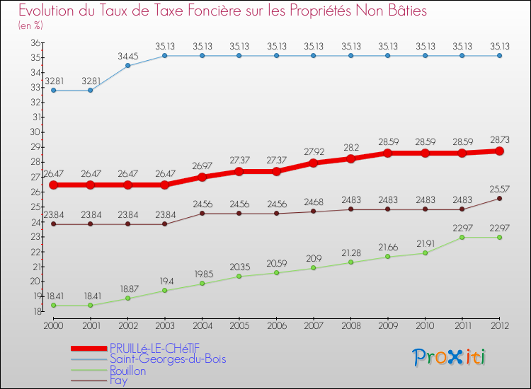 Evolution du taux de la taxe foncière sur les immeubles et terrains non batis pour PRUILLé-LE-CHéTIF et les communes proches de 2000 à 2012 Comparaison des taux de la taxe foncière sur les immeubles et terrains non batis pour PRUILLé-LE-CHéTIF et les communes voisines de 2000 à 2012