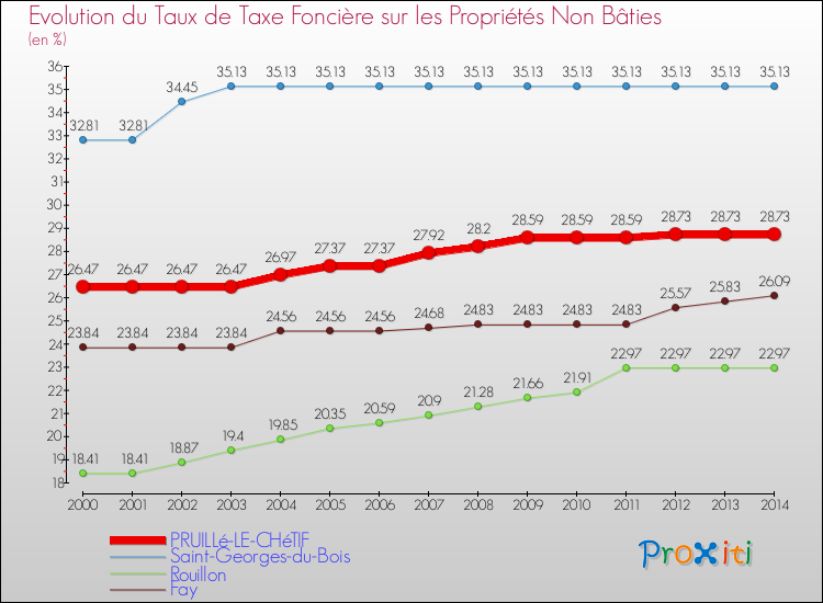 Evolution du taux de la taxe foncière sur les immeubles et terrains non batis pour PRUILLé-LE-CHéTIF et les communes proches de 2000 à 2014 Comparaison des taux de la taxe foncière sur les immeubles et terrains non batis pour PRUILLé-LE-CHéTIF et les communes voisines de 2000 à 2014