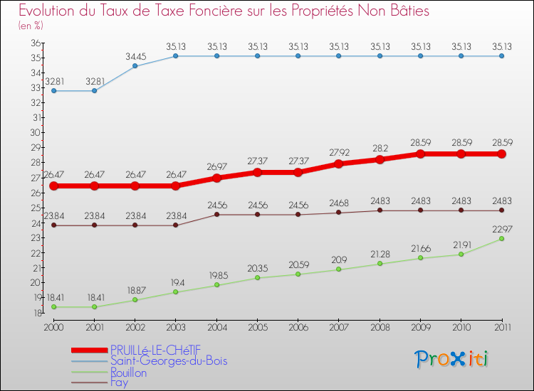 Evolution du taux de la taxe foncière sur les immeubles et terrains non batis pour PRUILLé-LE-CHéTIF et les communes proches Comparaison des taux de la taxe foncière sur les immeubles et terrains non batis pour PRUILLé-LE-CHéTIF et les communes voisines