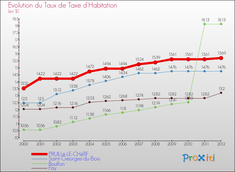 Evolution du taux de la taxe d'habitation pour PRUILLé-LE-CHéTIF et les communes proches Comparaison des taux de la taxe d'habitation pour PRUILLé-LE-CHéTIF et les communes voisines